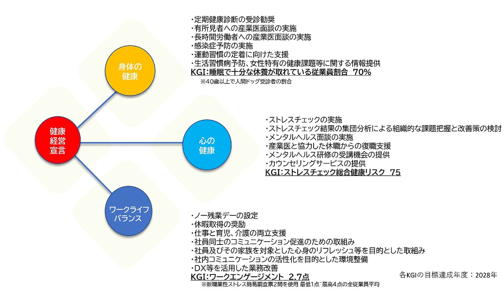 身体の健康、心の健康、ワークライフバランスの推進の３つをテーマとした健康宣言を表す図