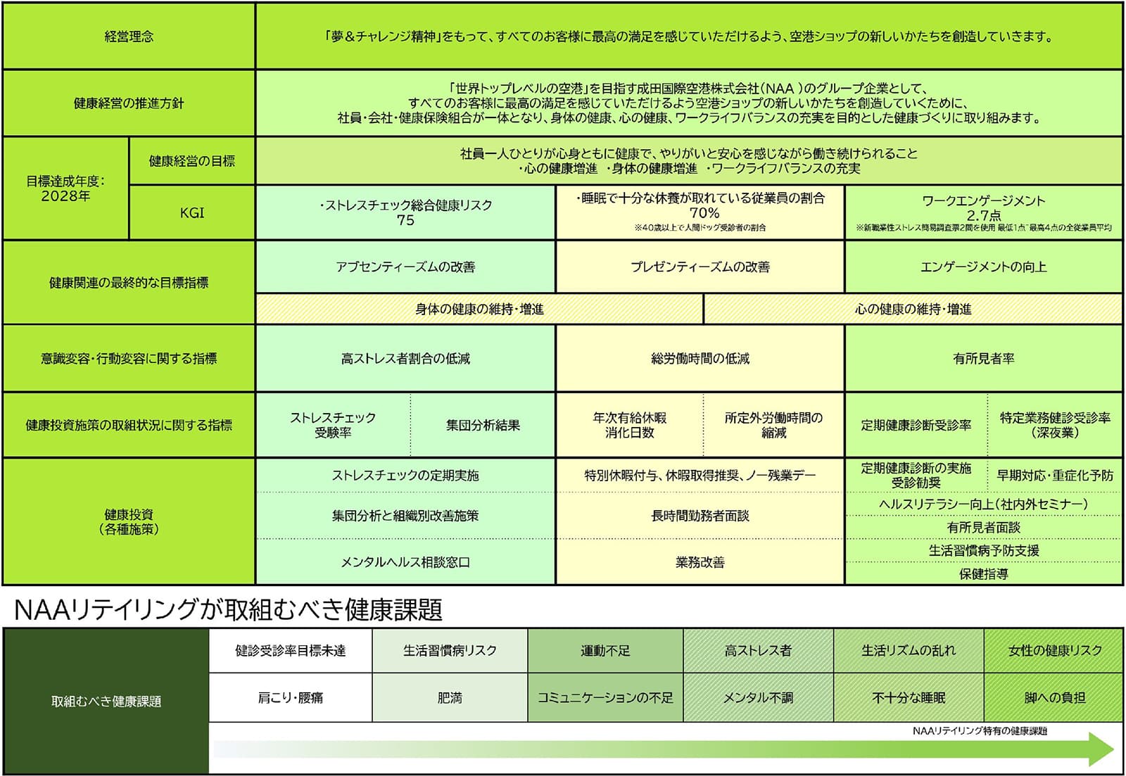 NAAリテイリング健康経営戦略マップと取り組むべき健康課題を表す図表
