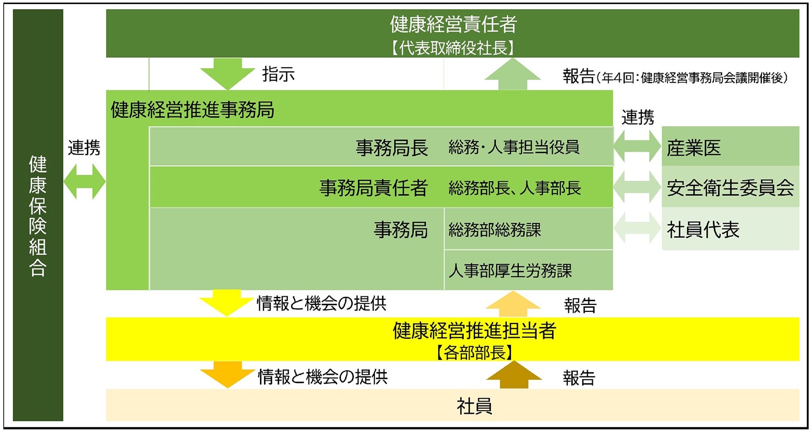 健康経営推進体制を表す図表
