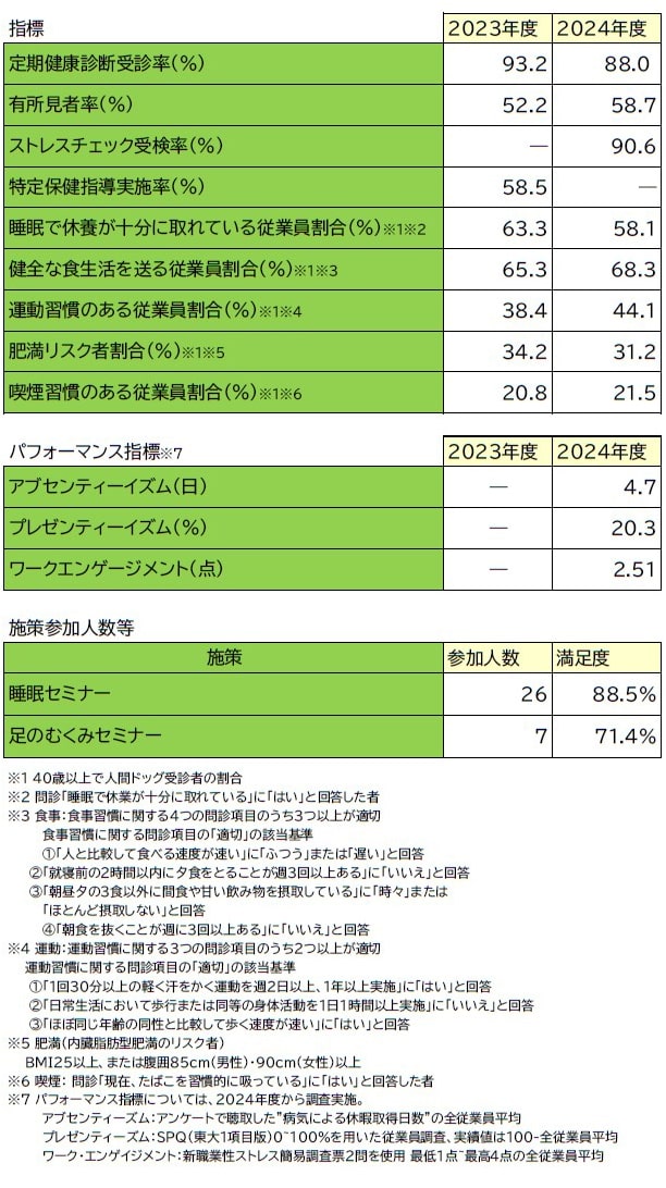 取組結果を表す図表